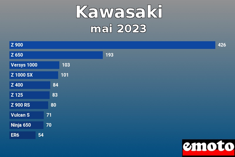 Les 10 Kawasaki les plus immatriculés en mai 2023