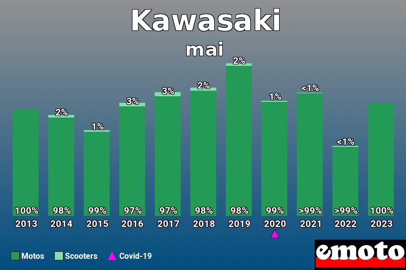 Répartition Motos Scooters Kawasaki en mai 2023