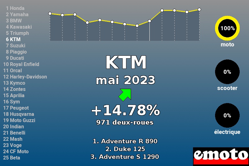 Immatriculations KTM en France en mai 2023