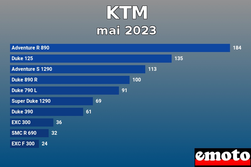 Les 10 KTM les plus immatriculés en mai 2023