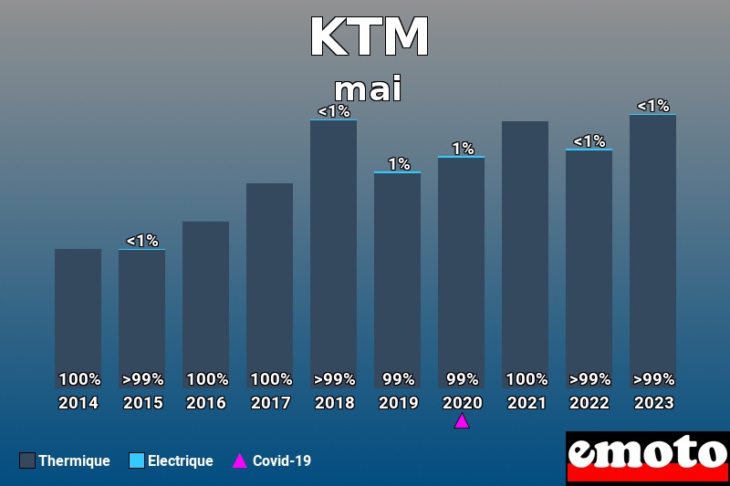 Répartition Thermique Electrique KTM en mai 2023