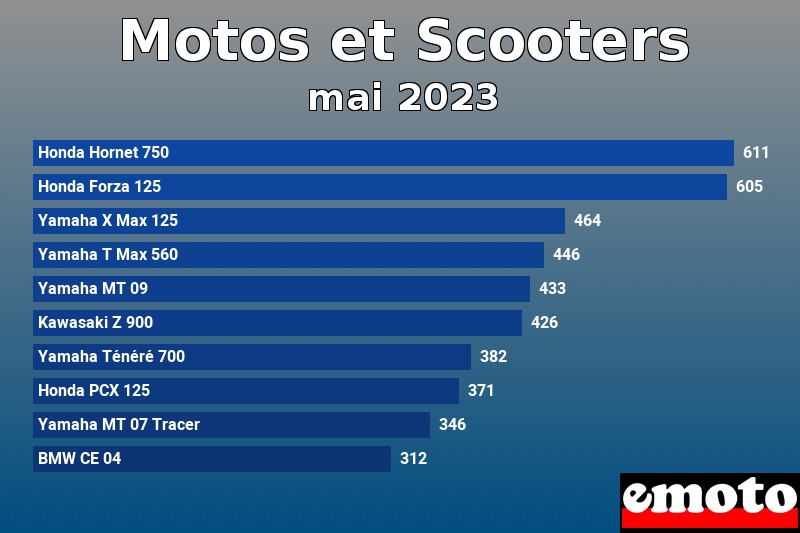 Les 10 Motos et Scooters les plus immatriculés en mai 2023