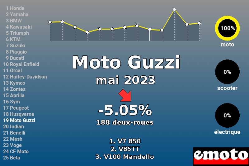 Immatriculations Moto Guzzi en France en mai 2023