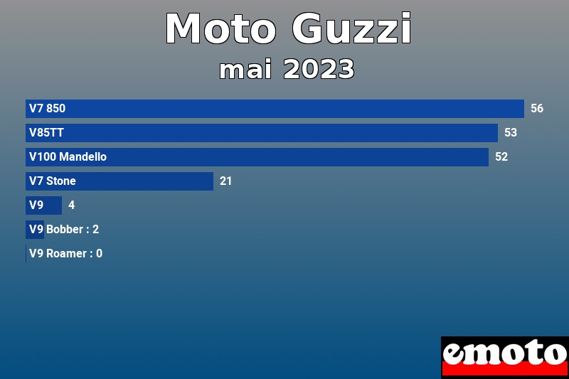 Les 7 Moto Guzzi les plus immatriculés en mai 2023