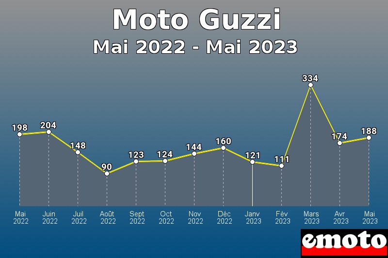 Moto Guzzi les plus immatriculés de Mai 2022 à Mai 2023