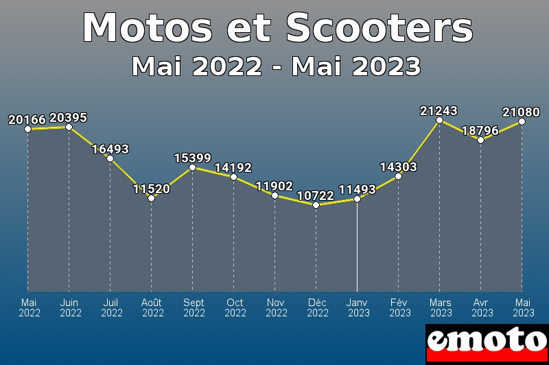 Motos et Scooters les plus immatriculés de Mai 2022 à Mai 2023