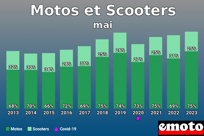 Répartition Motos Scooters Motos et Scooters en mai 2023