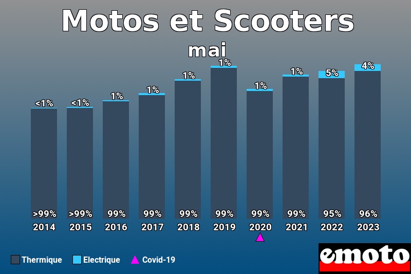 Répartition Thermique Electrique Motos et Scooters en mai 2023