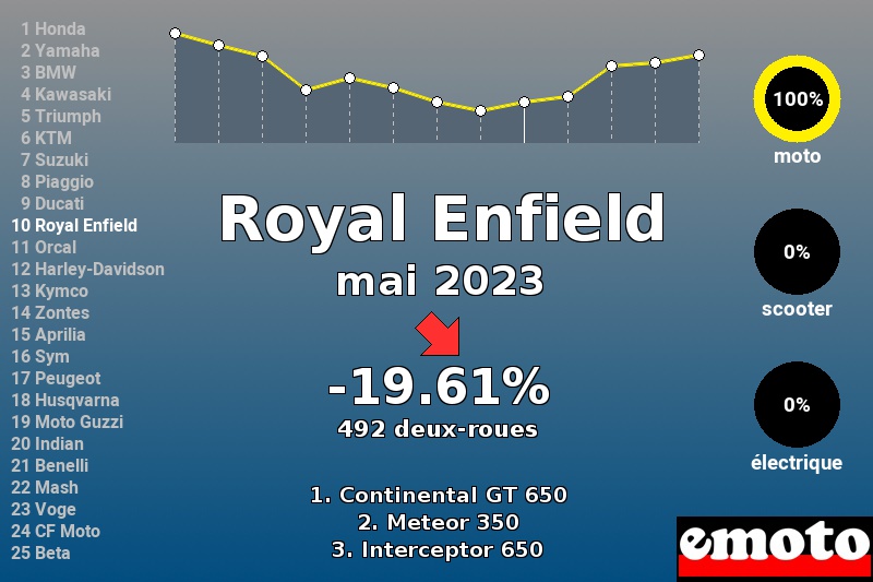 Immatriculations Royal Enfield en France en mai 2023