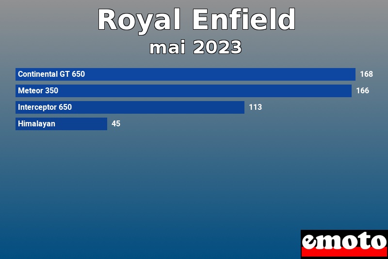 Les 4 Royal Enfield les plus immatriculés en mai 2023