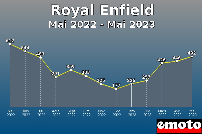 Royal Enfield les plus immatriculés de Mai 2022 à Mai 2023