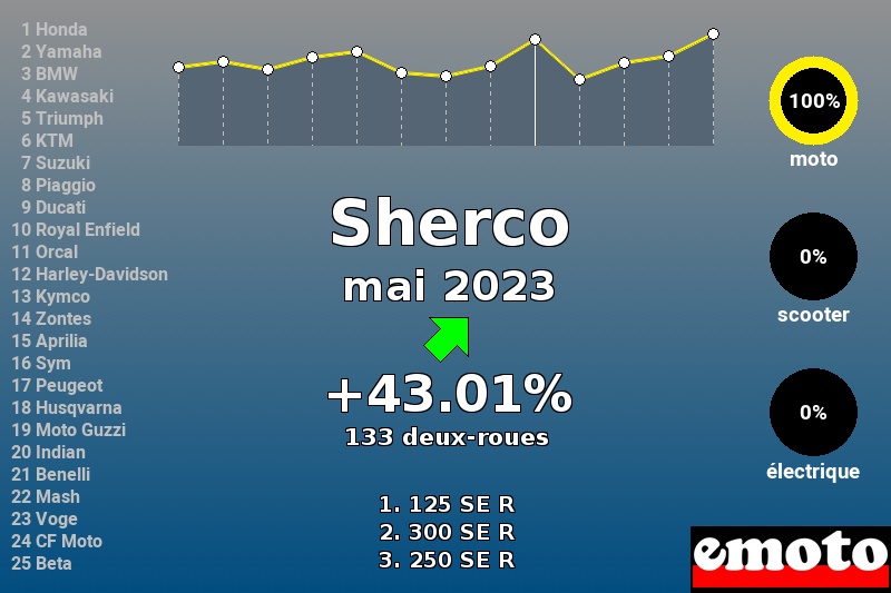 Immatriculations Sherco en France en mai 2023