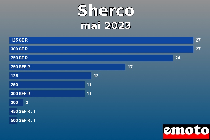 Les 10 Sherco les plus immatriculés en mai 2023