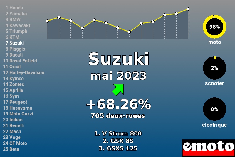 Immatriculations Suzuki en France en mai 2023