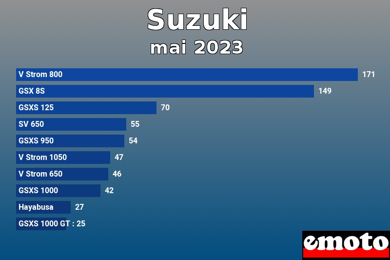 Les 10 Suzuki les plus immatriculés en mai 2023