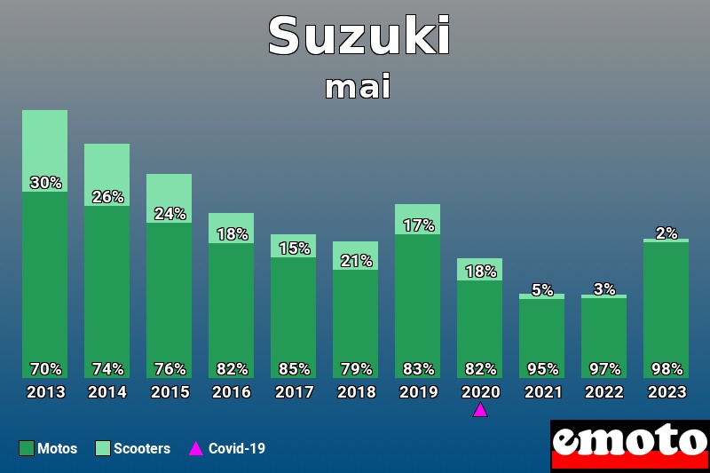 Répartition Motos Scooters Suzuki en mai 2023