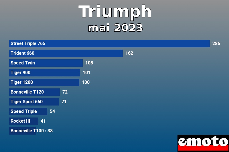 Les 10 Triumph les plus immatriculés en mai 2023