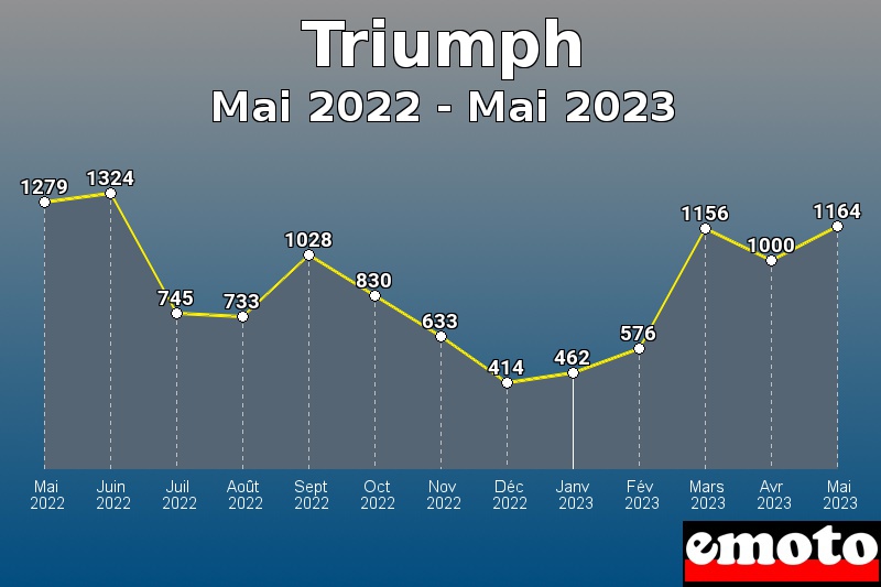 Triumph les plus immatriculés de Mai 2022 à Mai 2023