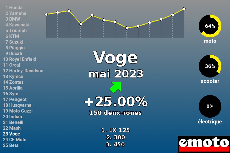 Immatriculations Voge en France en mai 2023