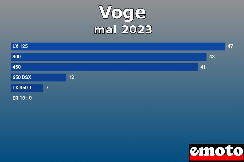 Les 6 Voge les plus immatriculés en mai 2023