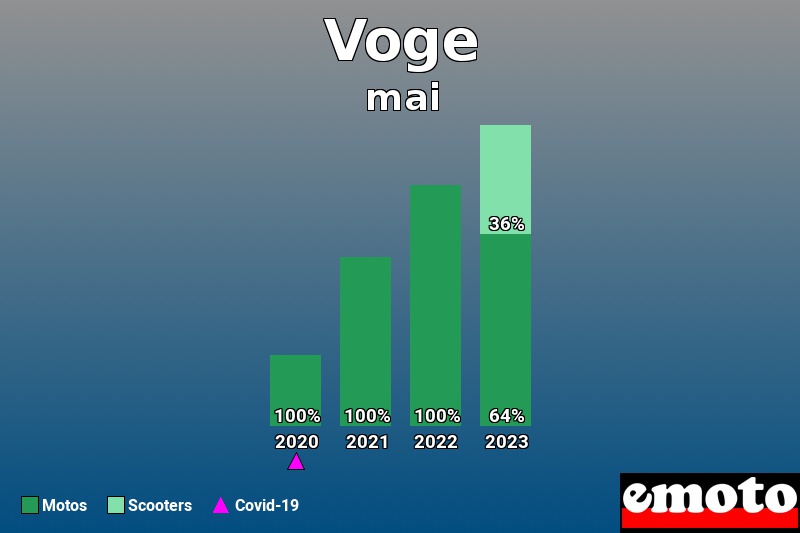 Répartition Motos Scooters Voge en mai 2023