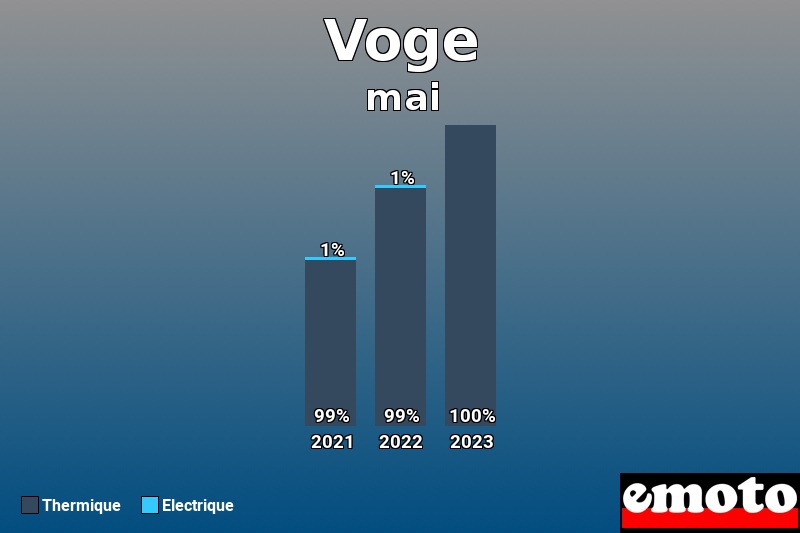 Répartition Thermique Electrique Voge en mai 2023