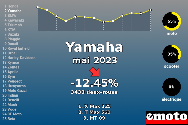 Immatriculations Yamaha en France en mai 2023