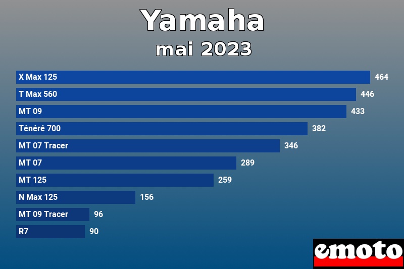 Les 10 Yamaha les plus immatriculés en mai 2023