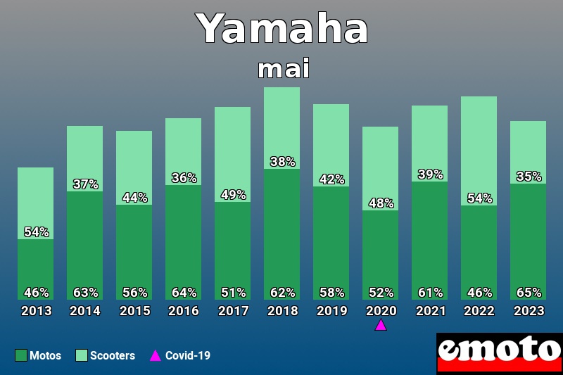 Répartition Motos Scooters Yamaha en mai 2023