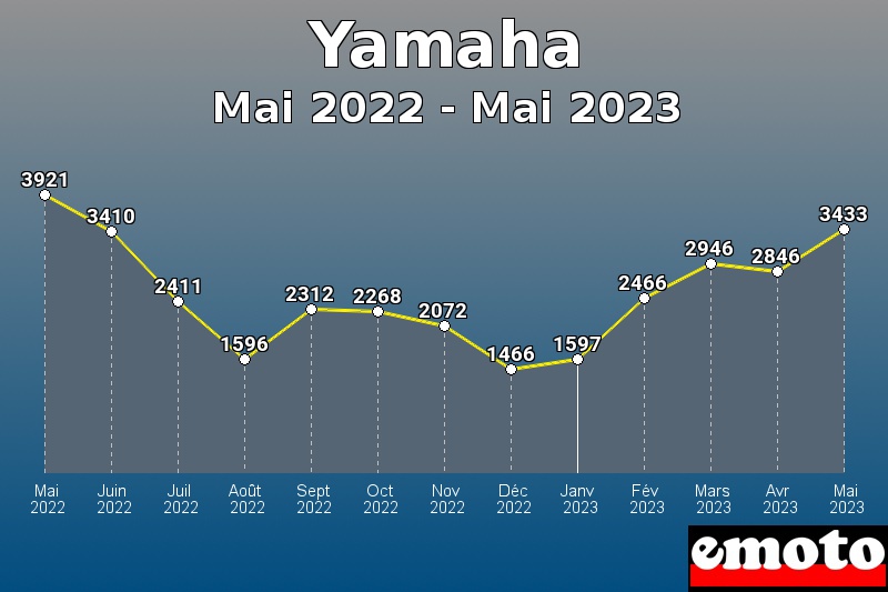 Yamaha les plus immatriculés de Mai 2022 à Mai 2023