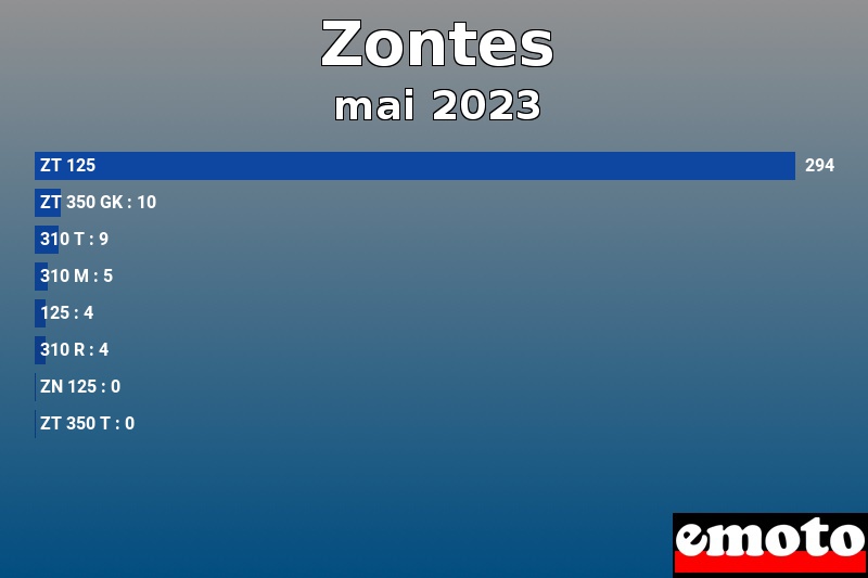 Les 8 Zontes les plus immatriculés en mai 2023