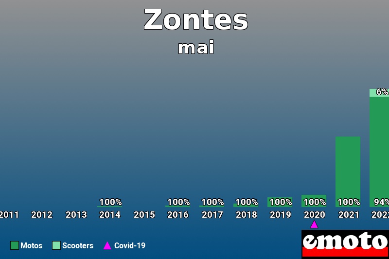 Répartition Motos Scooters Zontes en mai 2023