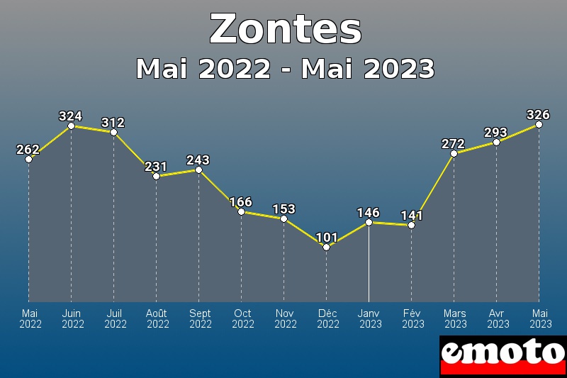 Zontes les plus immatriculés de Mai 2022 à Mai 2023