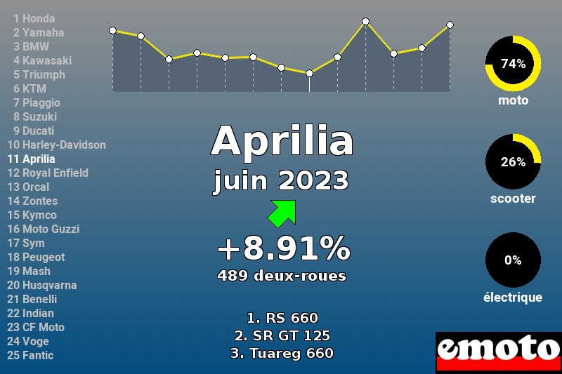 Immatriculations Aprilia en France en juin 2023