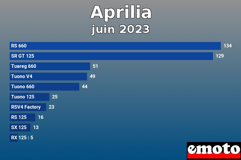 Les 10 Aprilia les plus immatriculés en juin 2023