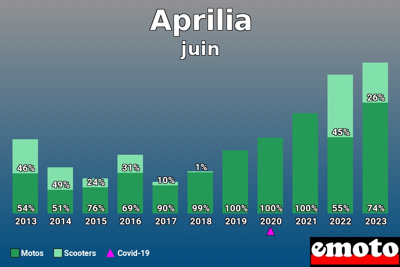 Répartition Motos Scooters Aprilia en juin 2023