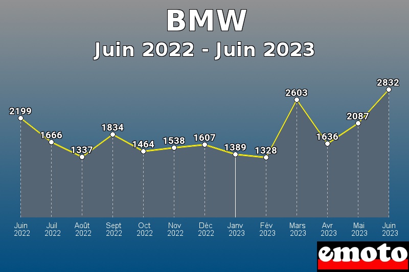 BMW les plus immatriculés de Juin 2022 à Juin 2023