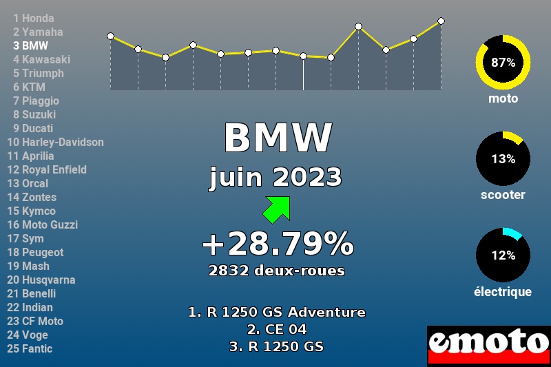 Immatriculations BMW en France en juin 2023