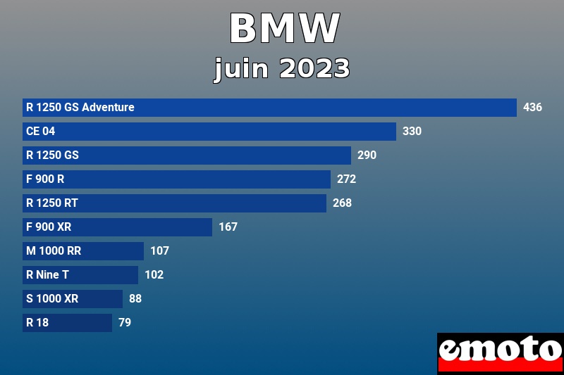 Les 10 BMW les plus immatriculés en juin 2023