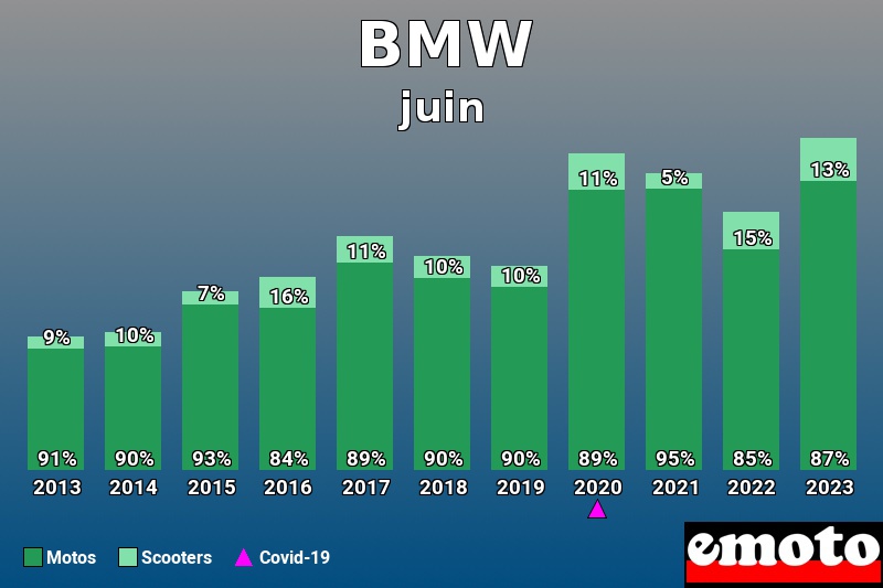 Répartition Motos Scooters BMW en juin 2023