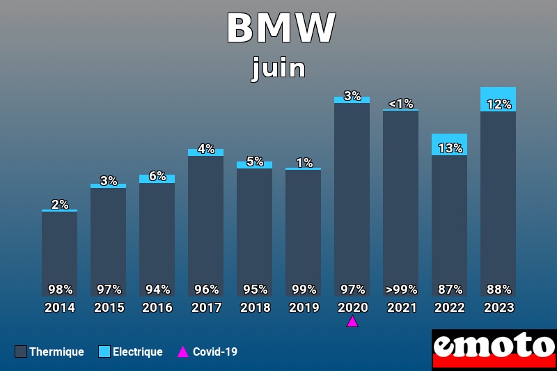 Répartition Thermique Electrique BMW en juin 2023