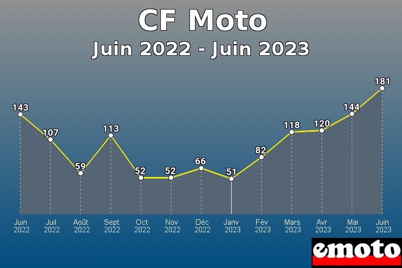 CF Moto les plus immatriculés de Juin 2022 à Juin 2023