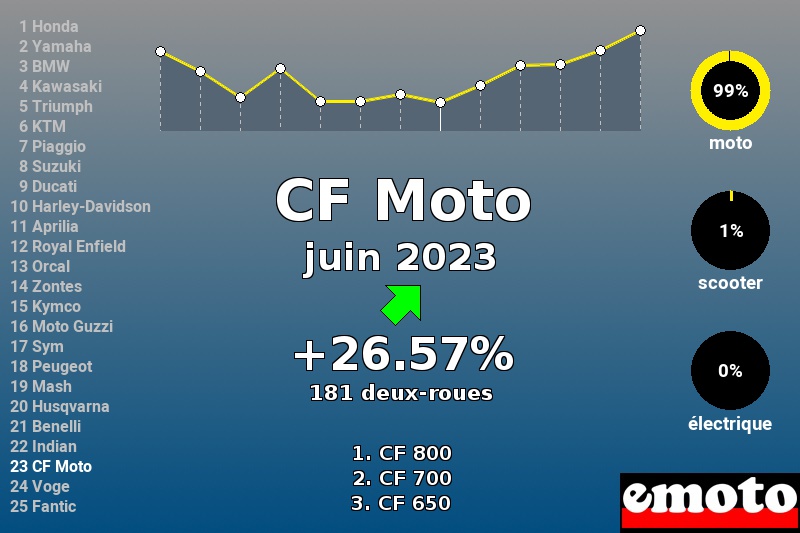 Immatriculations CF Moto en France en juin 2023