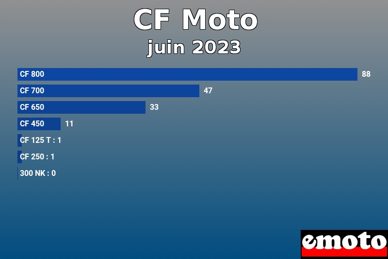 Les 7 CF Moto les plus immatriculés en juin 2023