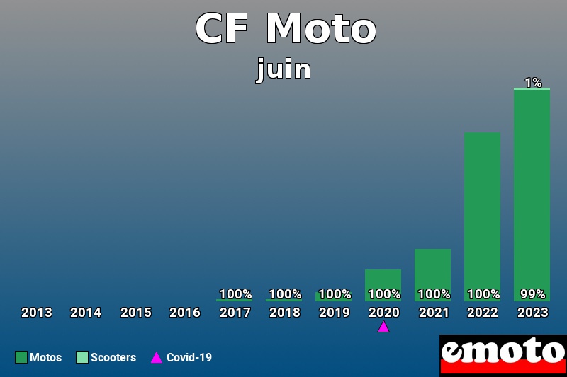 Répartition Motos Scooters CF Moto en juin 2023