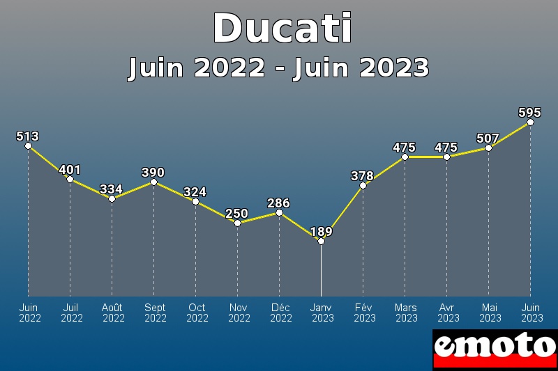 Ducati les plus immatriculés de Juin 2022 à Juin 2023