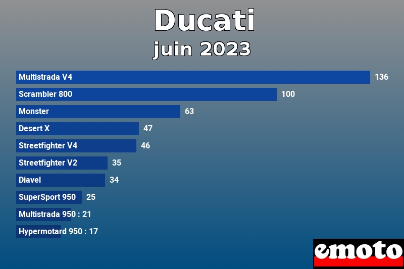 Les 10 Ducati les plus immatriculés en juin 2023