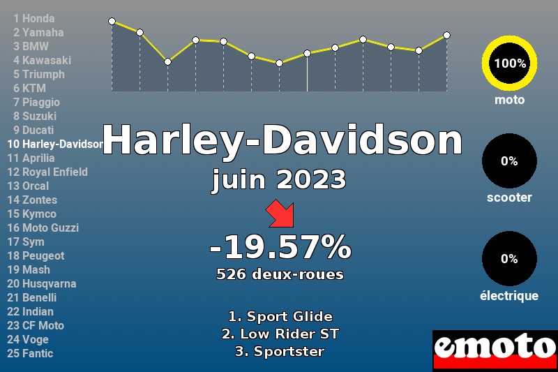 Immatriculations Harley-Davidson en France en juin 2023