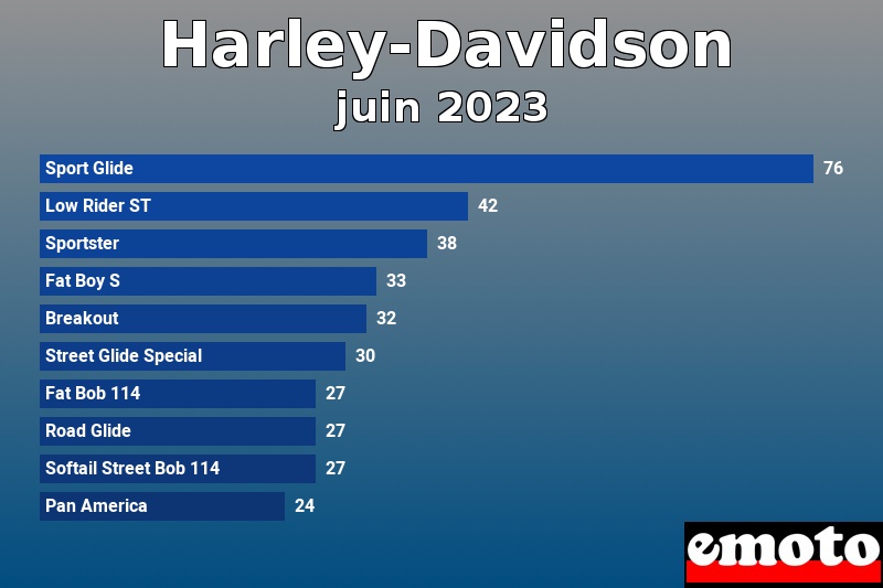 Les 10 Harley-Davidson les plus immatriculés en juin 2023