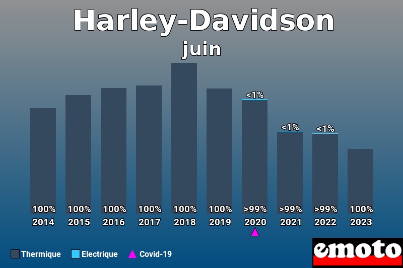 Répartition Thermique Electrique Harley-Davidson en juin 2023